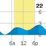 Dunedin tide chart for Friday, December 22, 2023