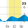Dunedin tide chart for Saturday, December 23, 2023
