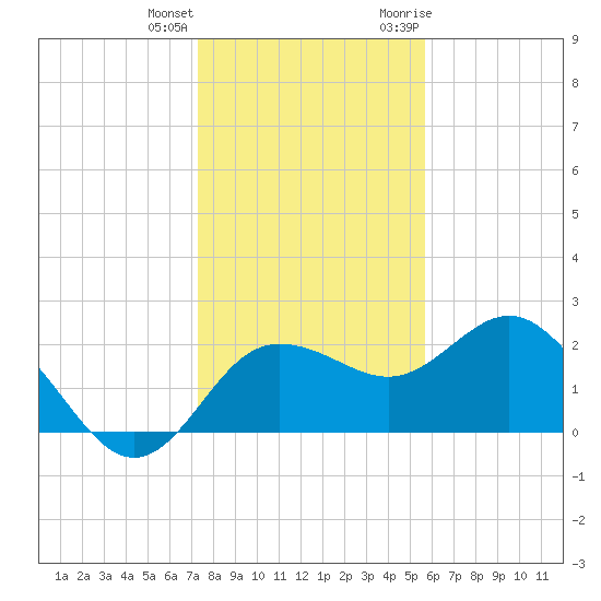 Dunedin tide chart for Sunday, December 24, 2023