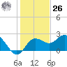 Dunedin tide chart for Tuesday, December 26, 2023