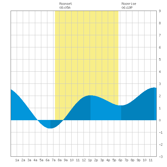 Dunedin tide chart for Wednesday, December 27, 2023