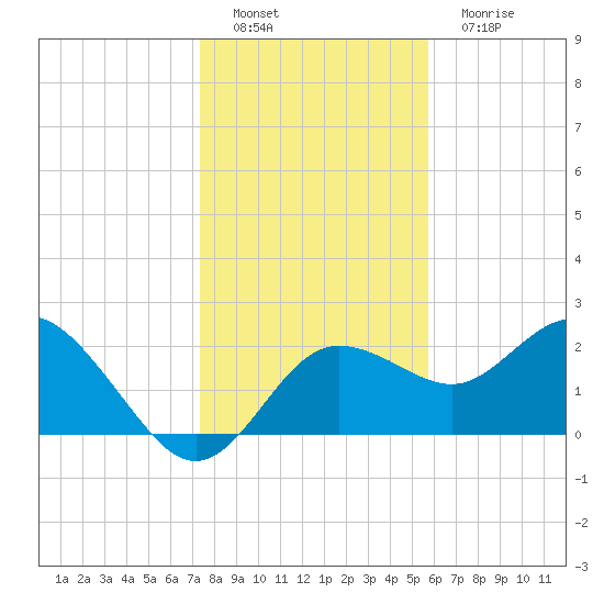 Dunedin tide chart for Thursday, December 28, 2023