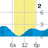 Dunedin tide chart for Saturday, December 2, 2023
