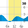 Dunedin tide chart for Saturday, December 30, 2023