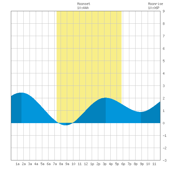 Dunedin tide chart for Sunday, December 31, 2023