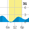 Dunedin tide chart for Sunday, December 31, 2023