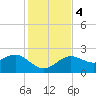 Dunedin tide chart for Monday, December 4, 2023