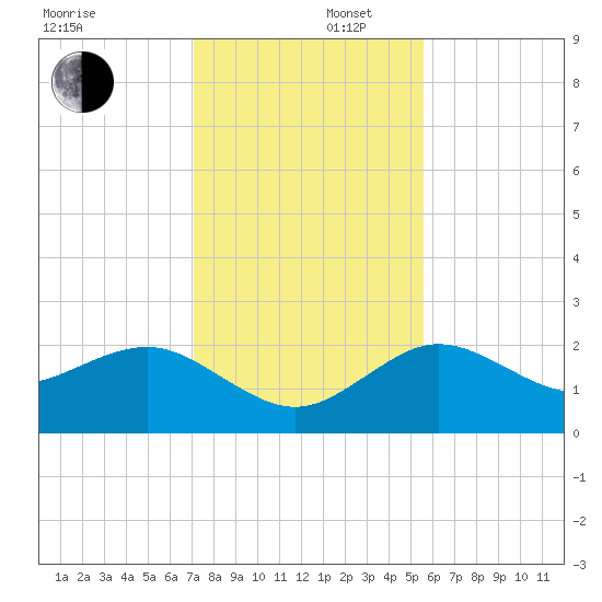 Dunedin tide chart for Tuesday, December 5, 2023