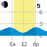 Dunedin tide chart for Tuesday, December 5, 2023