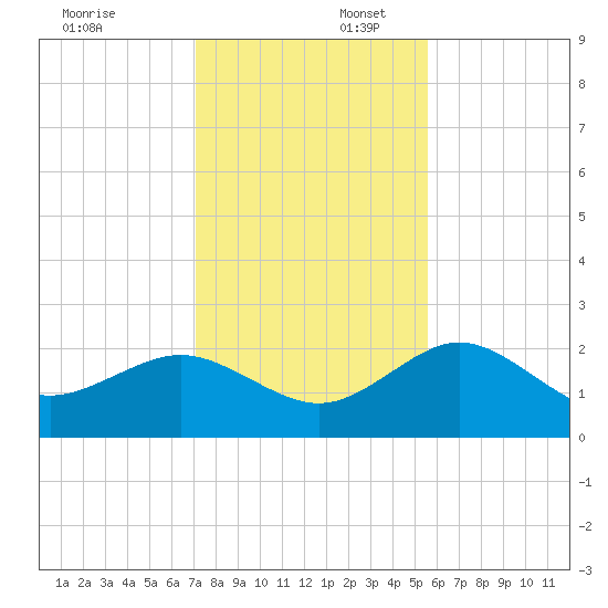 Dunedin tide chart for Wednesday, December 6, 2023