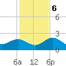 Dunedin tide chart for Wednesday, December 6, 2023