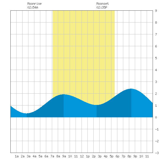 Dunedin tide chart for Friday, December 8, 2023
