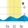Dunedin tide chart for Friday, December 8, 2023