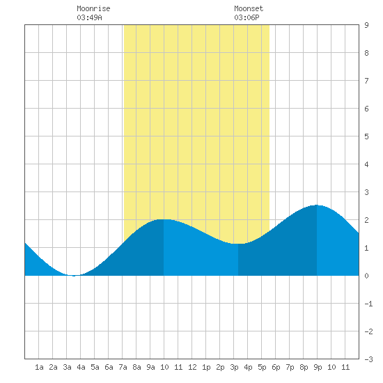 Dunedin tide chart for Saturday, December 9, 2023