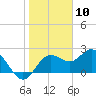 Dunedin tide chart for Wednesday, January 10, 2024