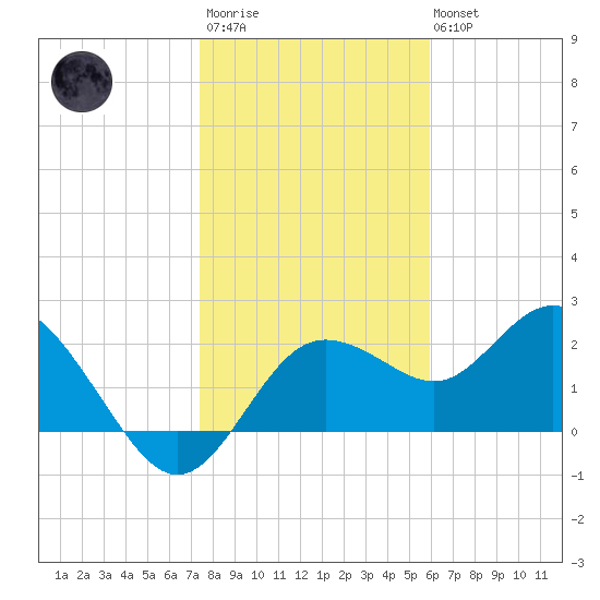 Dunedin tide chart for Thursday, January 11, 2024