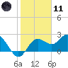 Dunedin tide chart for Thursday, January 11, 2024
