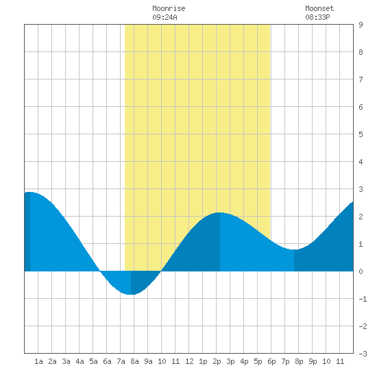 Dunedin tide chart for Saturday, January 13, 2024