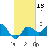 Dunedin tide chart for Saturday, January 13, 2024