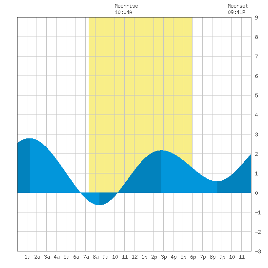 Dunedin tide chart for Sunday, January 14, 2024