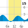 Dunedin tide chart for Monday, January 15, 2024