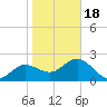 Dunedin tide chart for Thursday, January 18, 2024