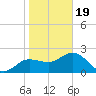 Dunedin tide chart for Friday, January 19, 2024