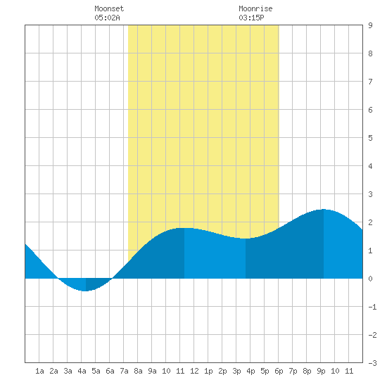Dunedin tide chart for Monday, January 22, 2024