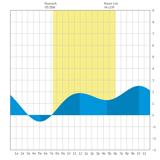 Dunedin tide chart for Tuesday, January 23, 2024