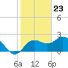Dunedin tide chart for Tuesday, January 23, 2024