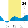 Dunedin tide chart for Wednesday, January 24, 2024