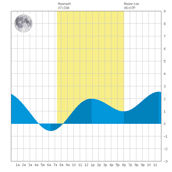 Dunedin tide chart for Thursday, January 25, 2024