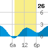 Dunedin tide chart for Friday, January 26, 2024