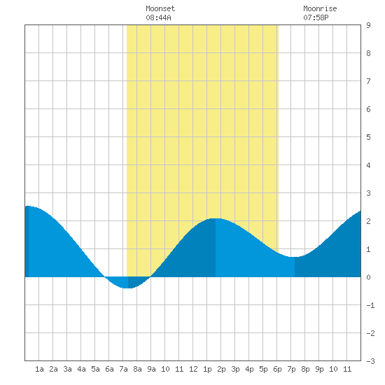 Dunedin tide chart for Saturday, January 27, 2024