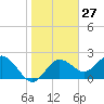 Dunedin tide chart for Saturday, January 27, 2024