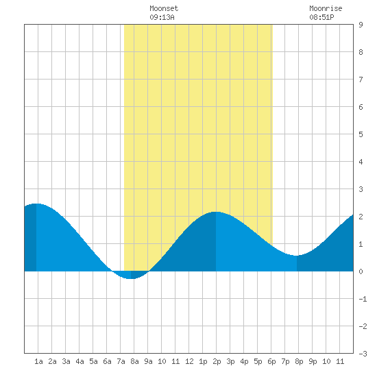 Dunedin tide chart for Sunday, January 28, 2024