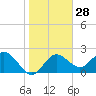Dunedin tide chart for Sunday, January 28, 2024