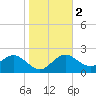Dunedin tide chart for Tuesday, January 2, 2024
