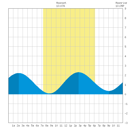 Dunedin tide chart for Tuesday, January 30, 2024