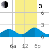 Dunedin tide chart for Wednesday, January 3, 2024