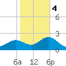 Dunedin tide chart for Thursday, January 4, 2024