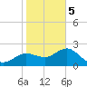 Dunedin tide chart for Friday, January 5, 2024