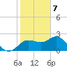 Dunedin tide chart for Sunday, January 7, 2024