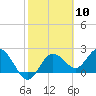 Dunedin tide chart for Saturday, February 10, 2024
