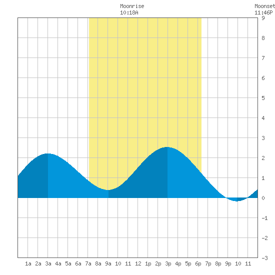 Dunedin tide chart for Wednesday, February 14, 2024