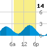 Dunedin tide chart for Wednesday, February 14, 2024