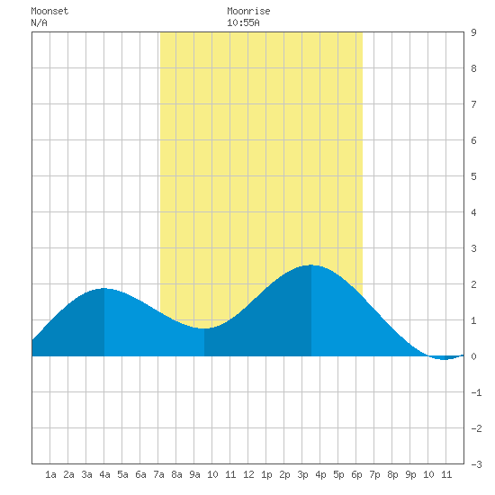 Dunedin tide chart for Thursday, February 15, 2024
