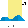 Dunedin tide chart for Thursday, February 15, 2024
