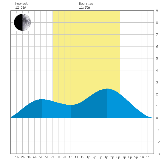 Dunedin tide chart for Friday, February 16, 2024