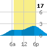 Dunedin tide chart for Saturday, February 17, 2024